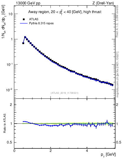 Plot of ch.pt in 13000 GeV pp collisions