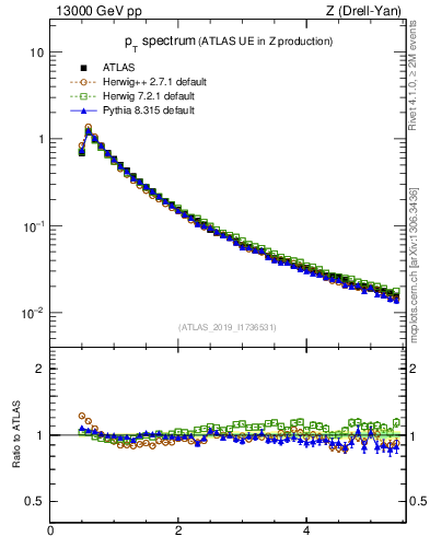 Plot of ch.pt in 13000 GeV pp collisions