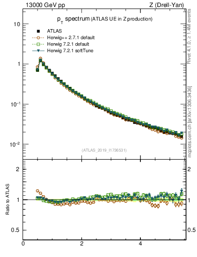 Plot of ch.pt in 13000 GeV pp collisions