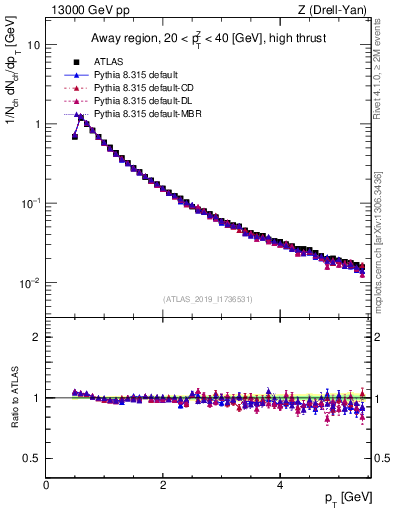 Plot of ch.pt in 13000 GeV pp collisions
