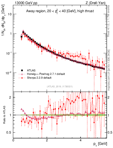 Plot of ch.pt in 13000 GeV pp collisions
