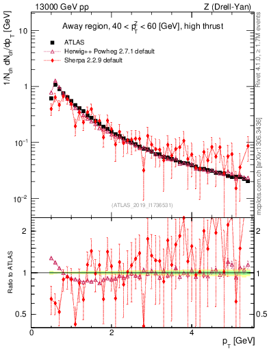 Plot of ch.pt in 13000 GeV pp collisions