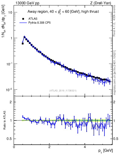 Plot of ch.pt in 13000 GeV pp collisions