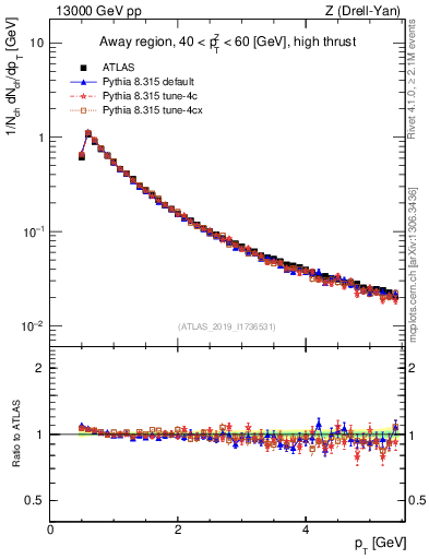 Plot of ch.pt in 13000 GeV pp collisions