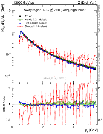 Plot of ch.pt in 13000 GeV pp collisions
