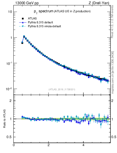 Plot of ch.pt in 13000 GeV pp collisions