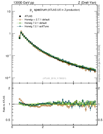 Plot of ch.pt in 13000 GeV pp collisions