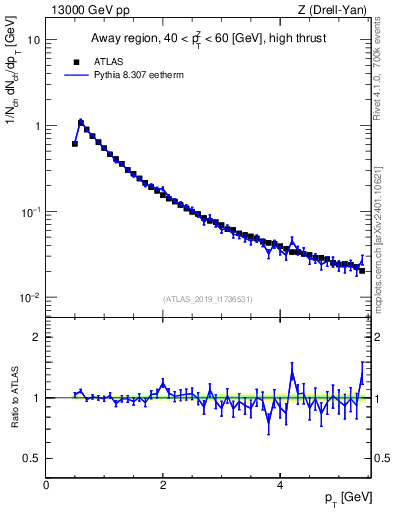 Plot of ch.pt in 13000 GeV pp collisions