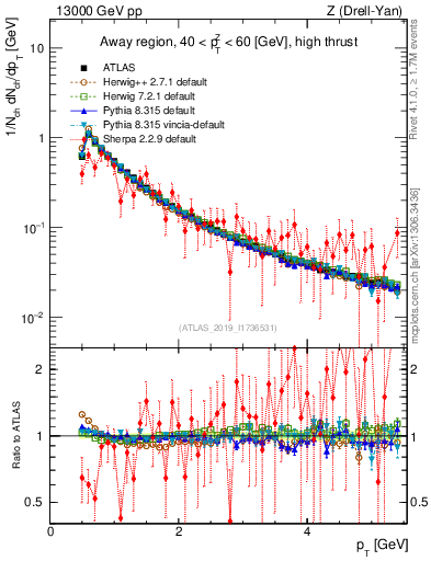Plot of ch.pt in 13000 GeV pp collisions