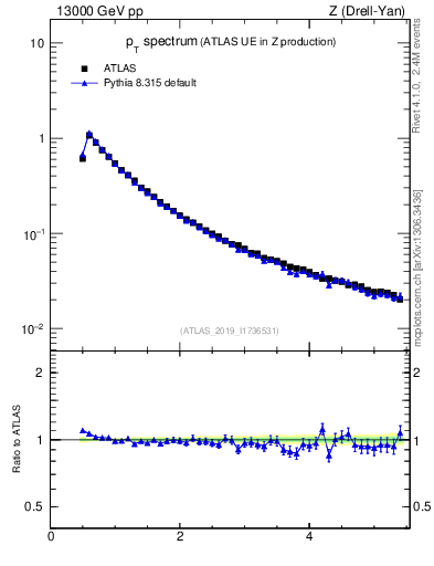 Plot of ch.pt in 13000 GeV pp collisions