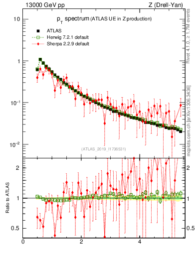 Plot of ch.pt in 13000 GeV pp collisions