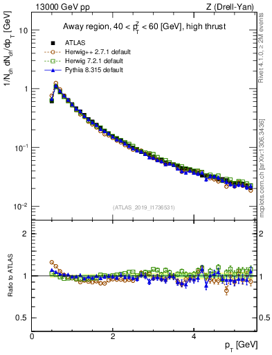 Plot of ch.pt in 13000 GeV pp collisions