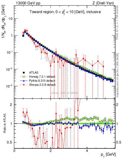 Plot of ch.pt in 13000 GeV pp collisions