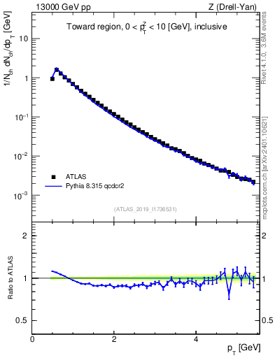 Plot of ch.pt in 13000 GeV pp collisions