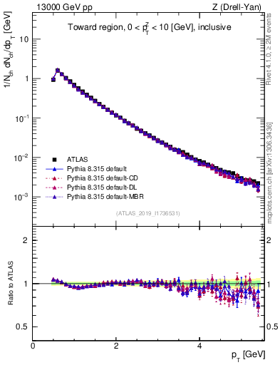Plot of ch.pt in 13000 GeV pp collisions