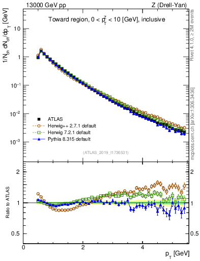 Plot of ch.pt in 13000 GeV pp collisions