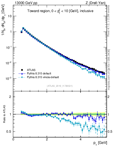 Plot of ch.pt in 13000 GeV pp collisions
