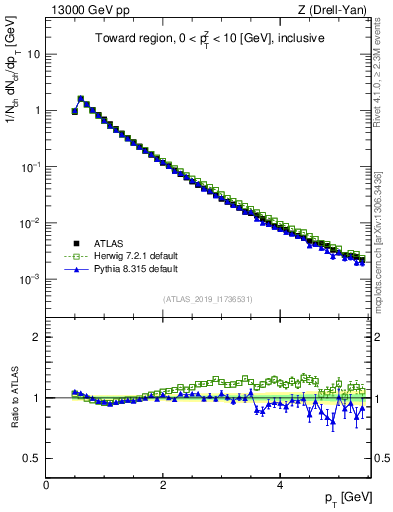 Plot of ch.pt in 13000 GeV pp collisions