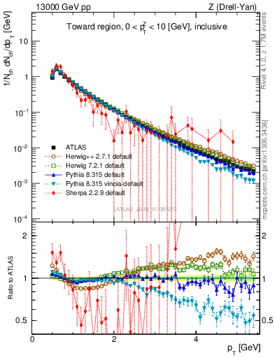 Plot of ch.pt in 13000 GeV pp collisions