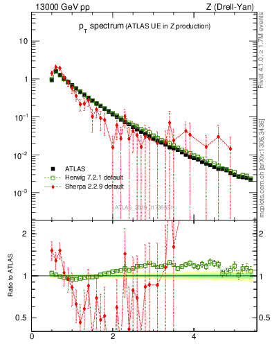 Plot of ch.pt in 13000 GeV pp collisions
