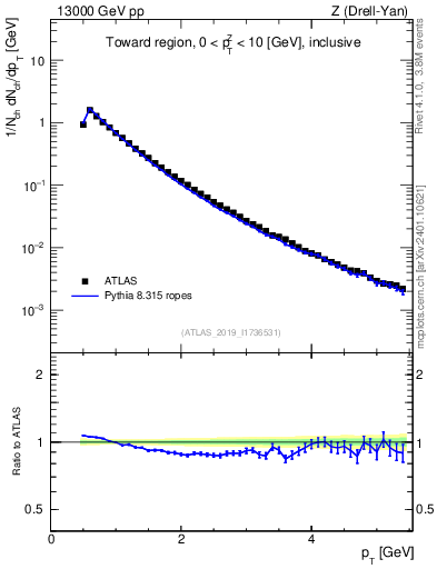 Plot of ch.pt in 13000 GeV pp collisions