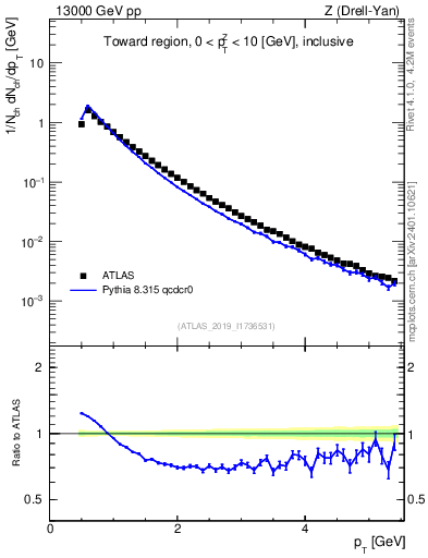 Plot of ch.pt in 13000 GeV pp collisions