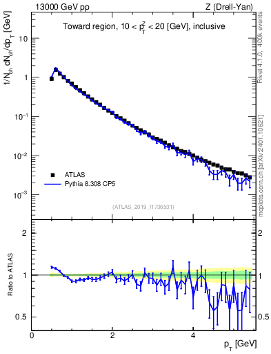 Plot of ch.pt in 13000 GeV pp collisions