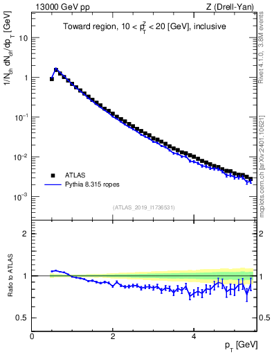 Plot of ch.pt in 13000 GeV pp collisions