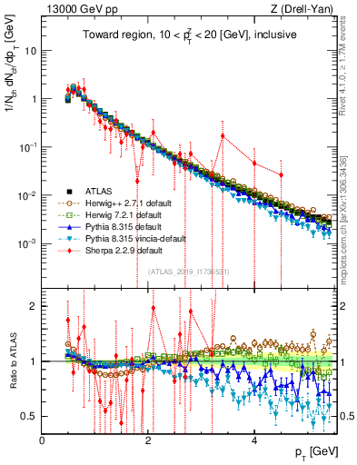 Plot of ch.pt in 13000 GeV pp collisions