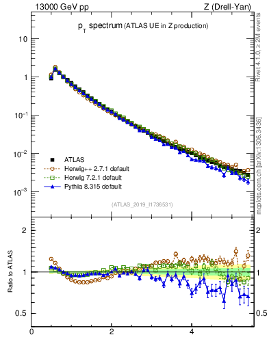 Plot of ch.pt in 13000 GeV pp collisions