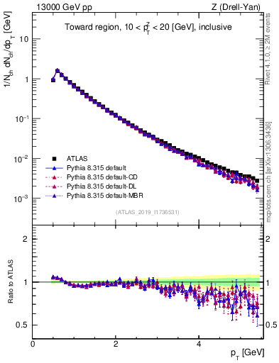 Plot of ch.pt in 13000 GeV pp collisions