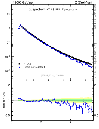 Plot of ch.pt in 13000 GeV pp collisions