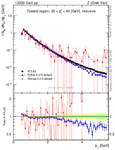 Plot of ch.pt in 13000 GeV pp collisions
