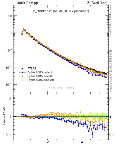 Plot of ch.pt in 13000 GeV pp collisions