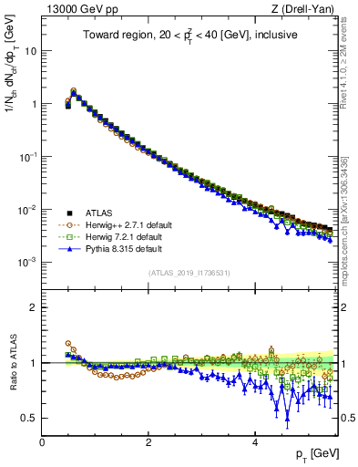 Plot of ch.pt in 13000 GeV pp collisions
