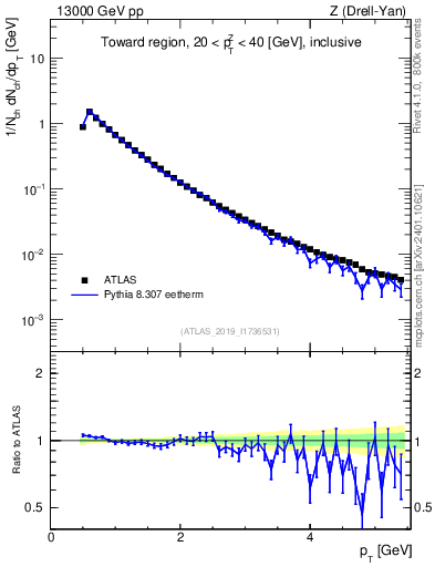 Plot of ch.pt in 13000 GeV pp collisions