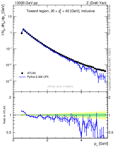 Plot of ch.pt in 13000 GeV pp collisions