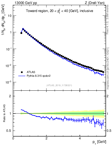 Plot of ch.pt in 13000 GeV pp collisions