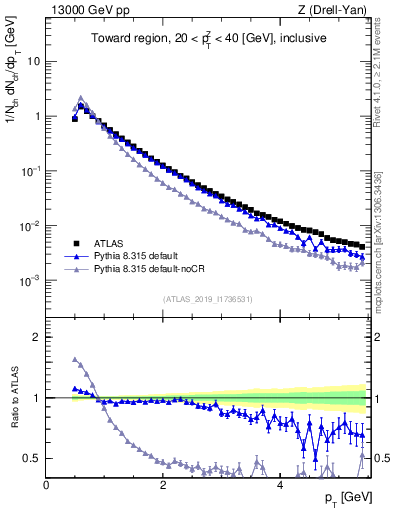 Plot of ch.pt in 13000 GeV pp collisions