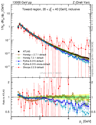 Plot of ch.pt in 13000 GeV pp collisions
