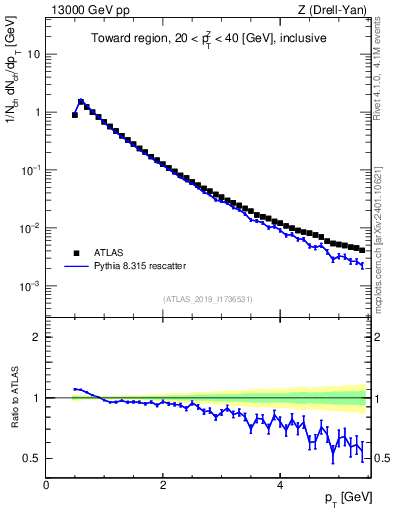 Plot of ch.pt in 13000 GeV pp collisions