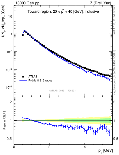 Plot of ch.pt in 13000 GeV pp collisions