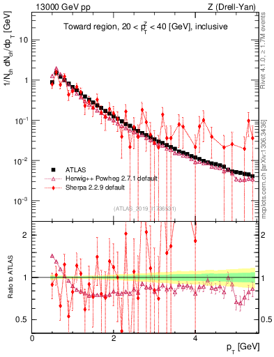 Plot of ch.pt in 13000 GeV pp collisions