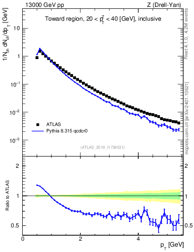 Plot of ch.pt in 13000 GeV pp collisions