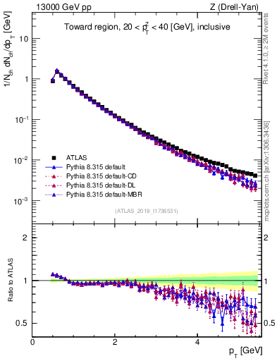 Plot of ch.pt in 13000 GeV pp collisions