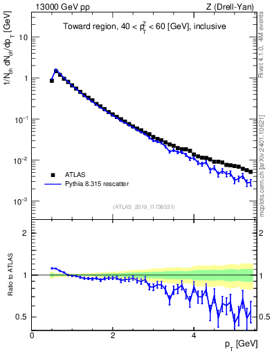 Plot of ch.pt in 13000 GeV pp collisions
