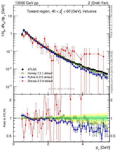 Plot of ch.pt in 13000 GeV pp collisions