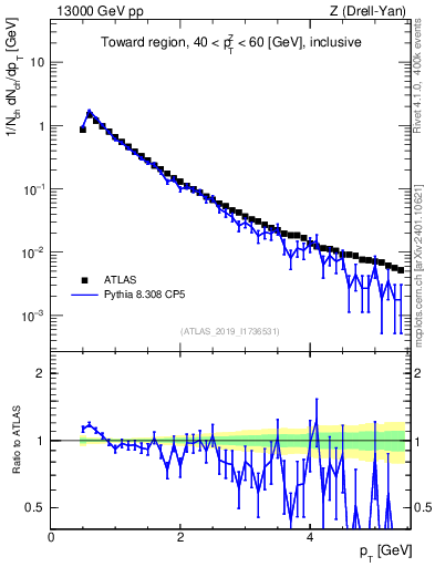 Plot of ch.pt in 13000 GeV pp collisions