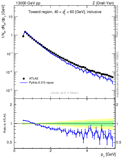 Plot of ch.pt in 13000 GeV pp collisions