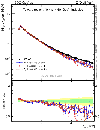 Plot of ch.pt in 13000 GeV pp collisions